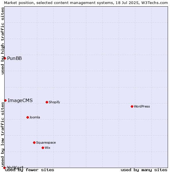 Market position of ImageCMS vs. PunBB vs. Yo!Kart