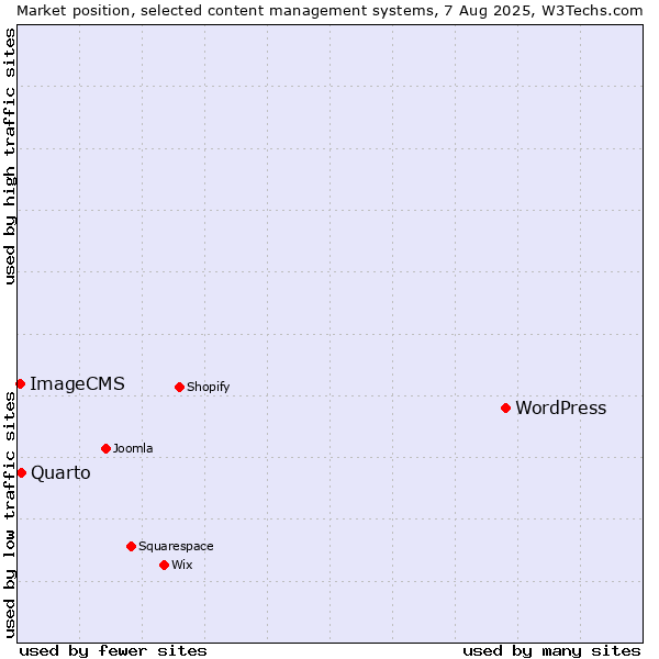Market position of WordPress vs. Quarto vs. ImageCMS