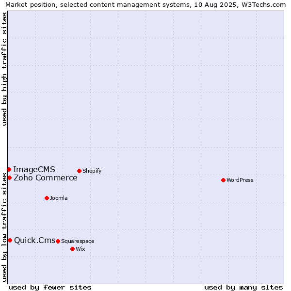 Market position of Quick.Cms vs. Zoho Commerce vs. ImageCMS