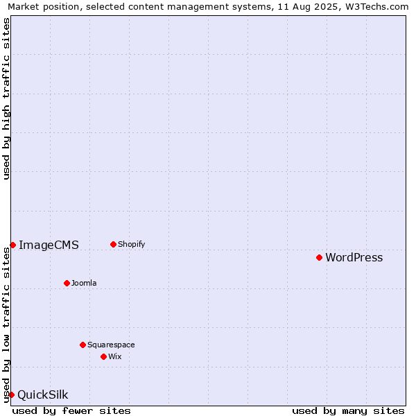 Market position of WordPress vs. ImageCMS vs. QuickSilk
