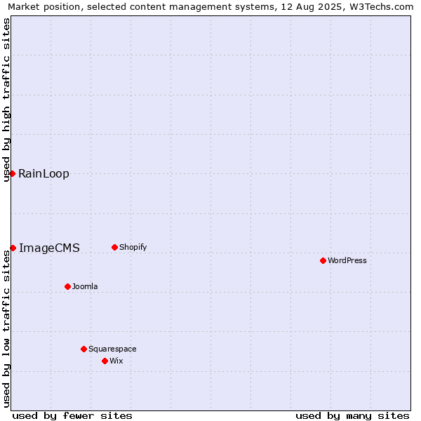 Market position of ImageCMS vs. RainLoop