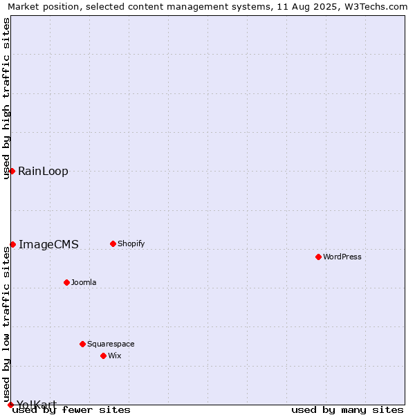 Market position of ImageCMS vs. RainLoop vs. Yo!Kart