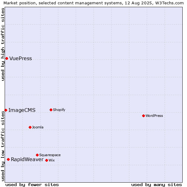 Market position of RapidWeaver vs. VuePress vs. ImageCMS
