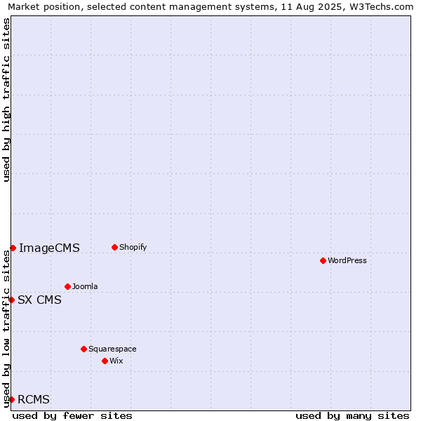 Market position of ImageCMS vs. RCMS vs. SX CMS