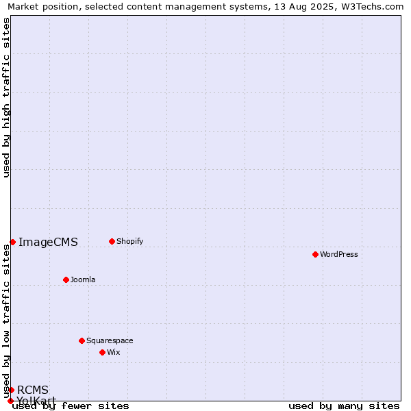 Market position of ImageCMS vs. RCMS vs. Yo!Kart