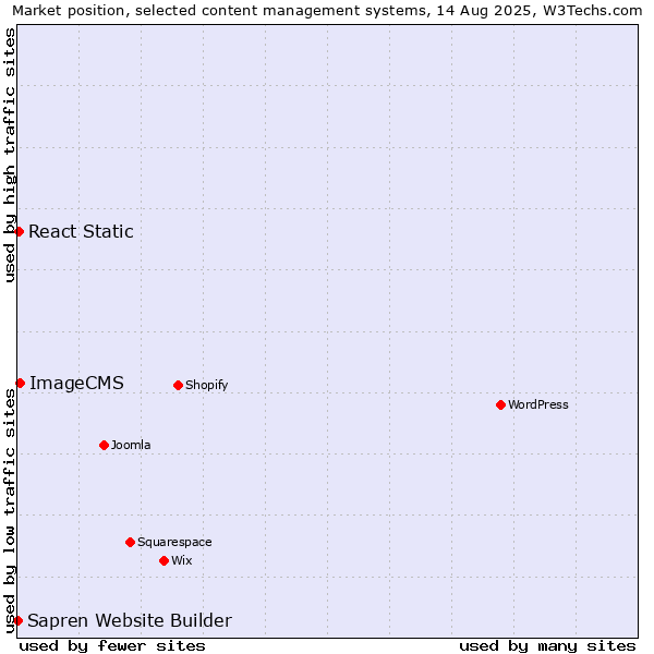 Market position of ImageCMS vs. React Static vs. Sapren Website Builder