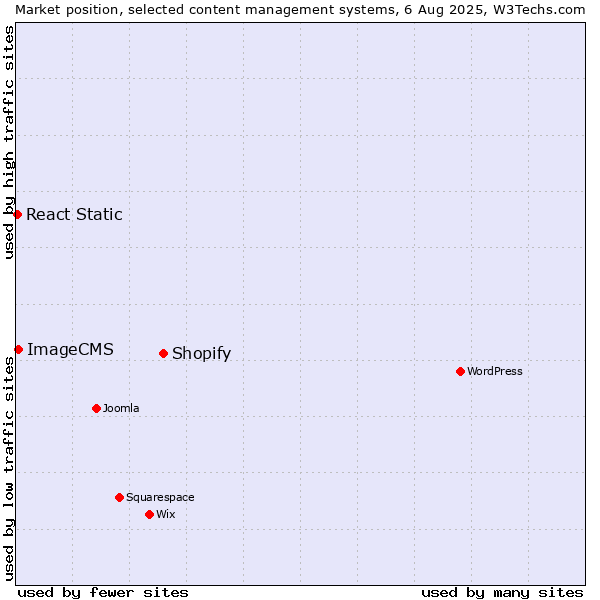 Market position of Shopify vs. ImageCMS vs. React Static