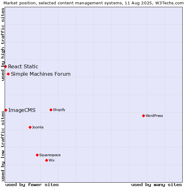 Market position of Simple Machines Forum vs. ImageCMS vs. React Static
