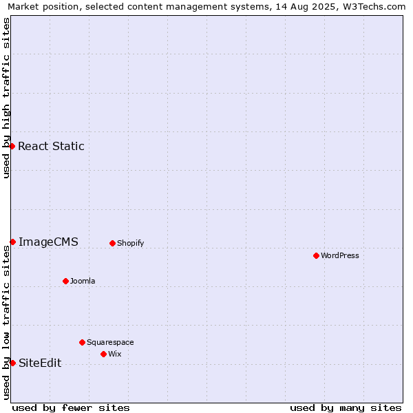 Market position of SiteEdit vs. ImageCMS vs. React Static