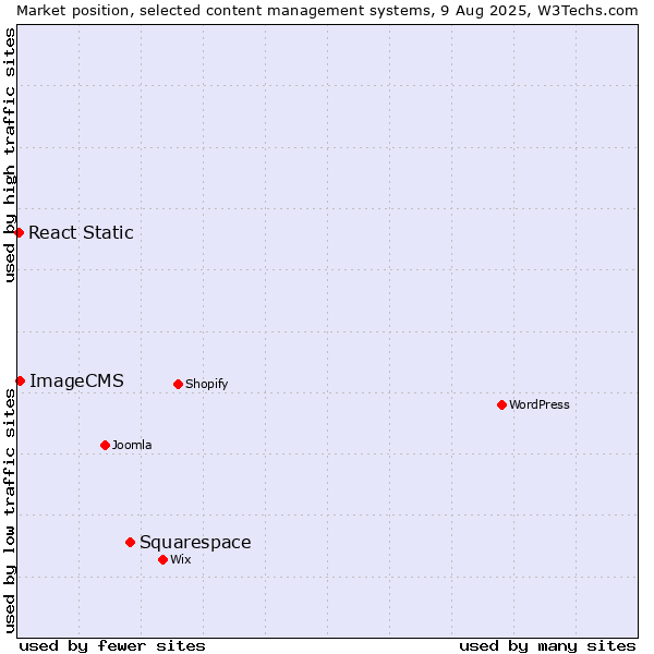 Market position of Squarespace vs. ImageCMS vs. React Static
