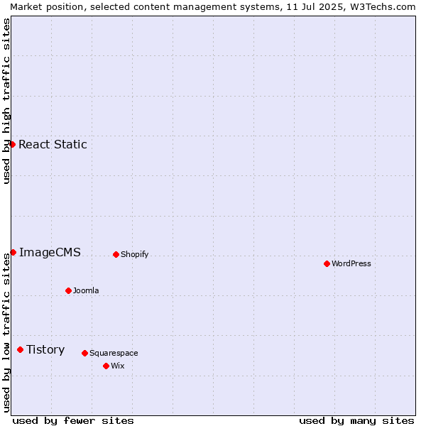 Market position of Tistory vs. ImageCMS vs. React Static