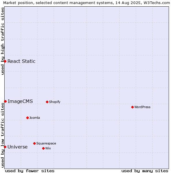 Market position of ImageCMS vs. Universe vs. React Static