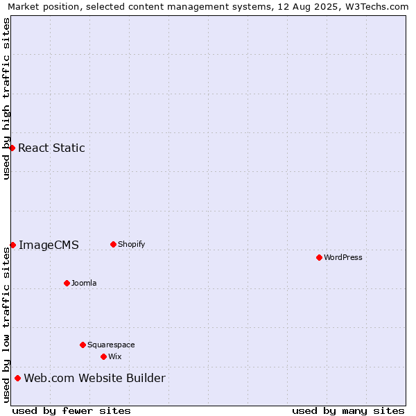Market position of Web.com Website Builder vs. ImageCMS vs. React Static