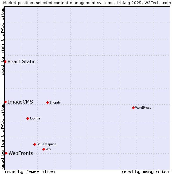 Market position of WebFronts vs. ImageCMS vs. React Static