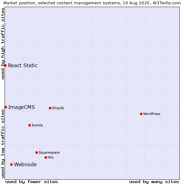 Market position of Webnode vs. ImageCMS vs. React Static