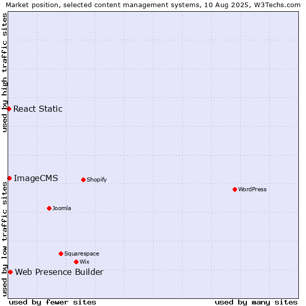 Market position of Web Presence Builder vs. ImageCMS vs. React Static