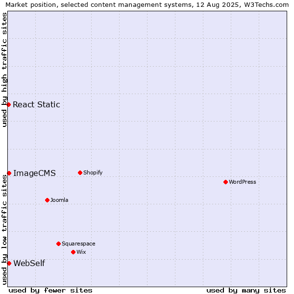 Market position of WebSelf vs. ImageCMS vs. React Static