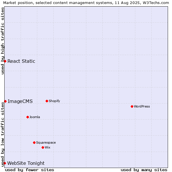 Market position of ImageCMS vs. React Static vs. WebSite Tonight