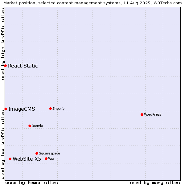 Market position of WebSite X5 vs. ImageCMS vs. React Static