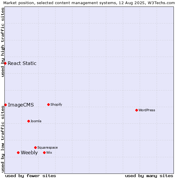 Market position of Weebly vs. ImageCMS vs. React Static