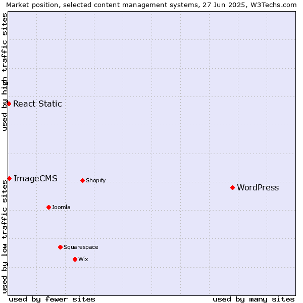 Market position of WordPress vs. ImageCMS vs. React Static