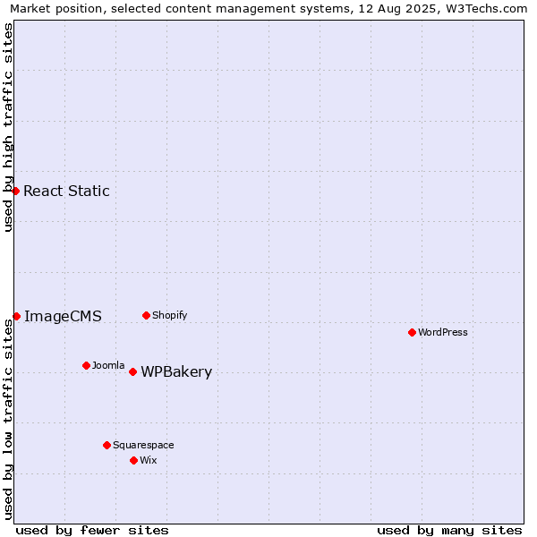 Market position of WPBakery vs. ImageCMS vs. React Static