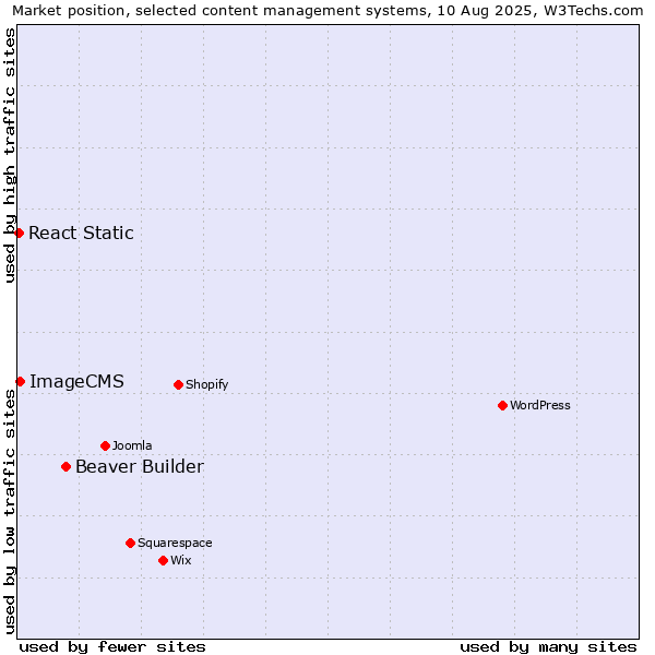 Market position of Beaver Builder vs. ImageCMS vs. React Static