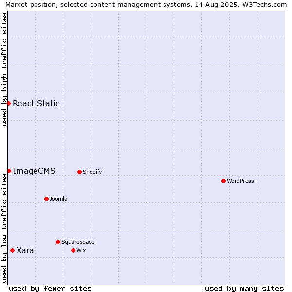 Market position of Xara vs. ImageCMS vs. React Static