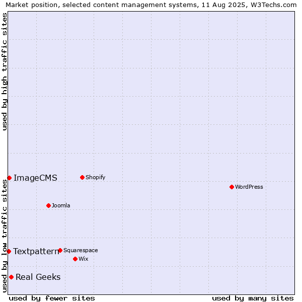 Market position of Real Geeks vs. ImageCMS vs. Textpattern
