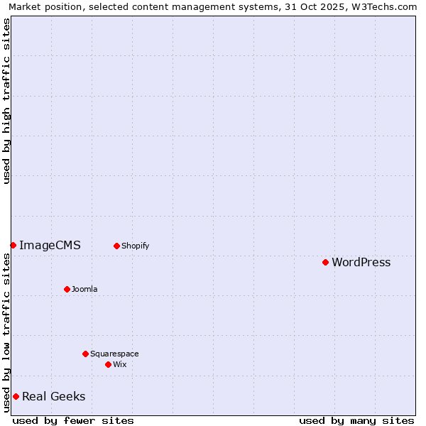 Market position of WordPress vs. Real Geeks vs. ImageCMS