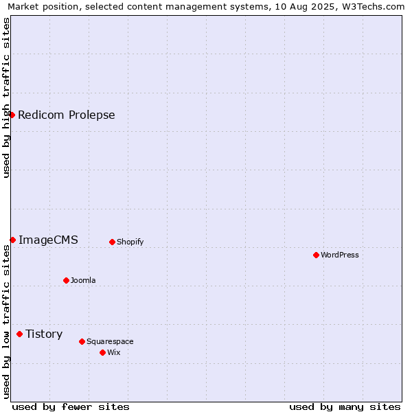 Market position of Tistory vs. ImageCMS vs. Redicom Prolepse