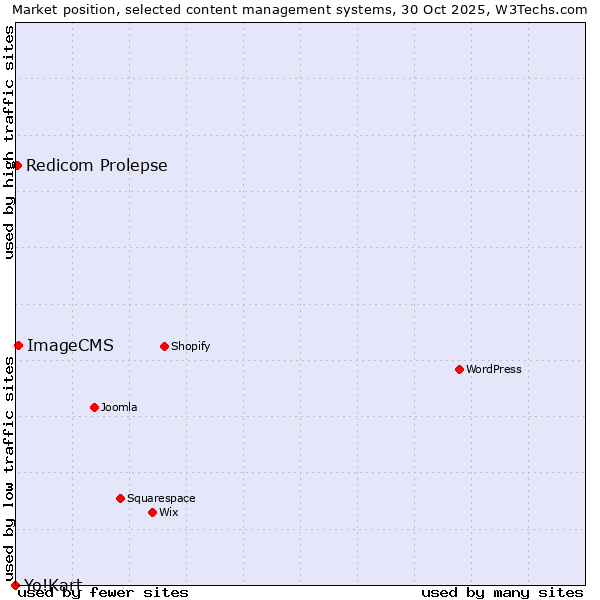 Market position of ImageCMS vs. Redicom Prolepse vs. Yo!Kart
