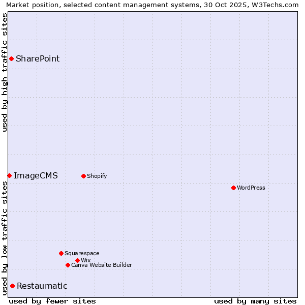 Market position of Restaumatic vs. SharePoint vs. ImageCMS