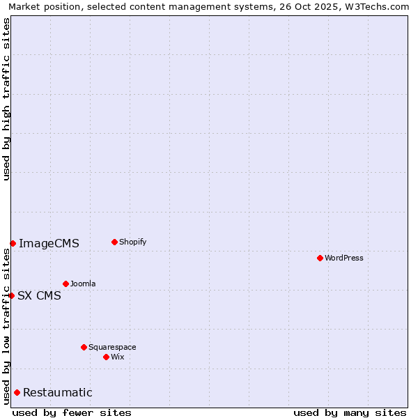 Market position of Restaumatic vs. ImageCMS vs. SX CMS