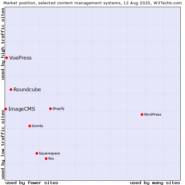 Market position of Roundcube vs. VuePress vs. ImageCMS