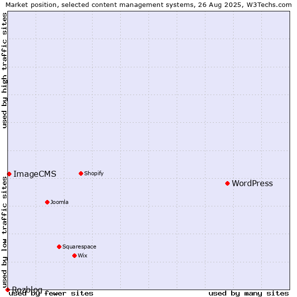 Market position of WordPress vs. ImageCMS vs. Rozblog