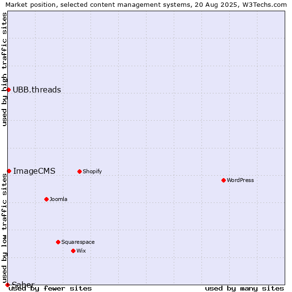 Market position of ImageCMS vs. UBB.threads vs. Saber