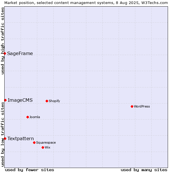 Market position of ImageCMS vs. Textpattern vs. SageFrame