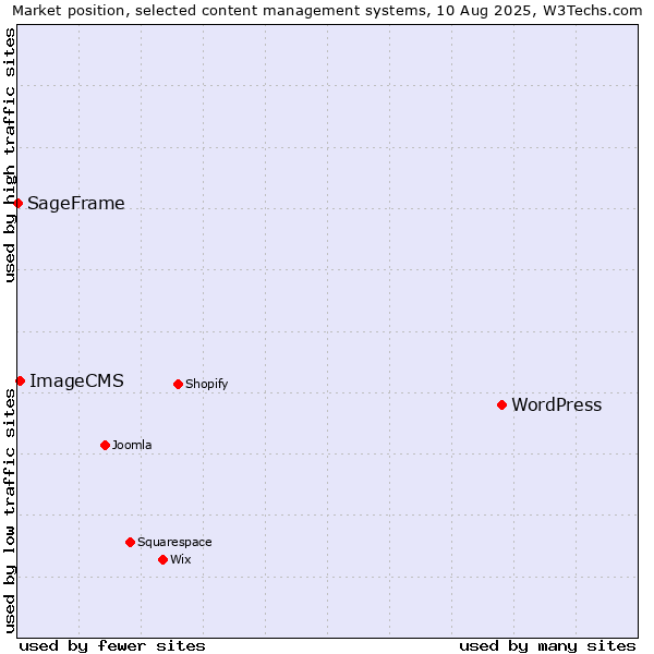 Market position of WordPress vs. ImageCMS vs. SageFrame