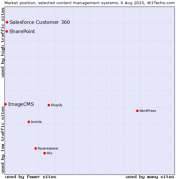 Market position of Salesforce Customer 360 vs. SharePoint vs. ImageCMS
