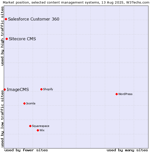 Market position of Sitecore CMS vs. Salesforce Customer 360 vs. ImageCMS