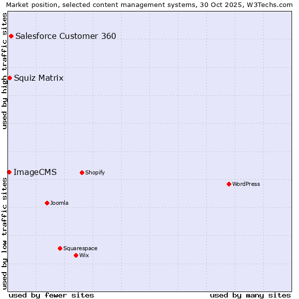 Market position of Salesforce Customer 360 vs. Squiz Matrix vs. ImageCMS