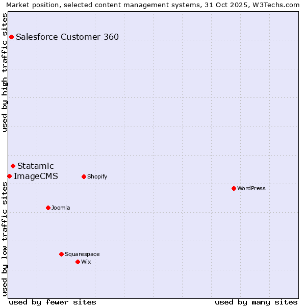 Market position of Statamic vs. Salesforce Customer 360 vs. ImageCMS