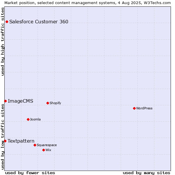 Market position of Salesforce Customer 360 vs. ImageCMS vs. Textpattern