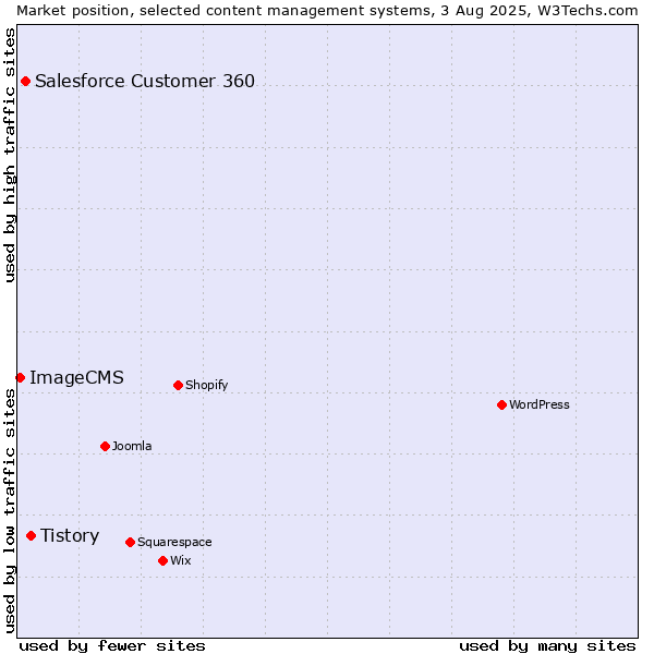 Market position of Tistory vs. Salesforce Customer 360 vs. ImageCMS