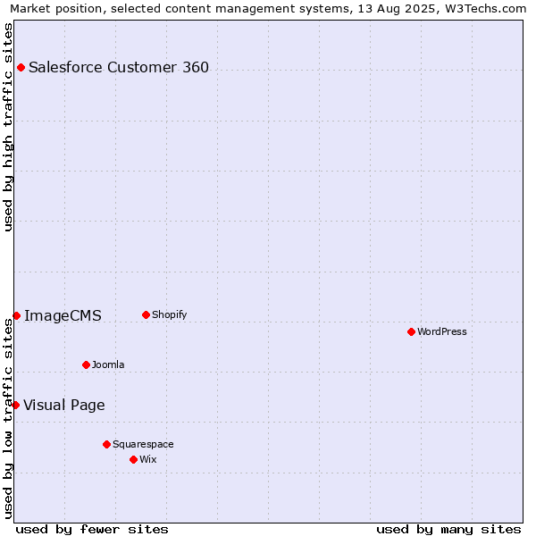Market position of Salesforce Customer 360 vs. ImageCMS vs. Visual Page