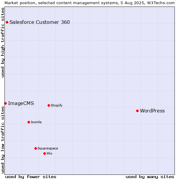 Market position of WordPress vs. Salesforce Customer 360 vs. ImageCMS