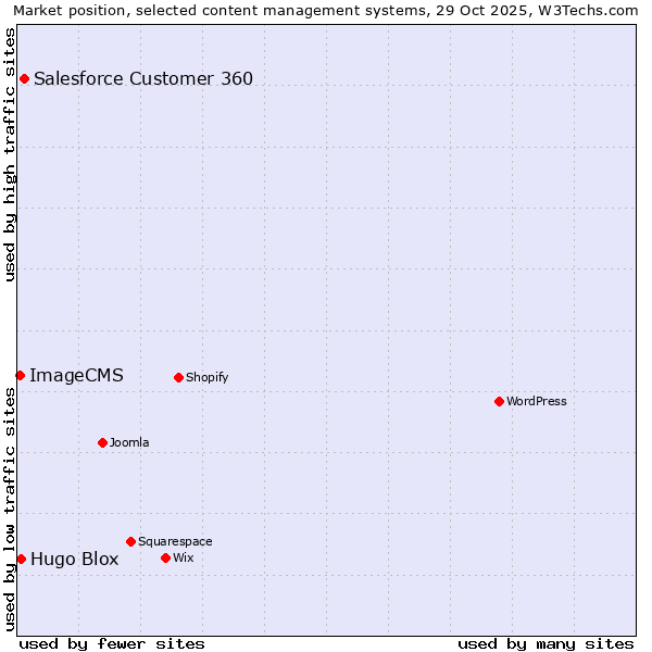 Market position of Salesforce Customer 360 vs. Hugo Blox vs. ImageCMS
