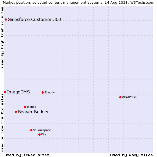 Market position of Beaver Builder vs. Salesforce Customer 360 vs. ImageCMS