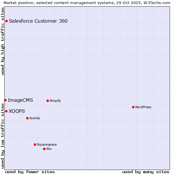 Market position of Salesforce Customer 360 vs. XOOPS vs. ImageCMS
